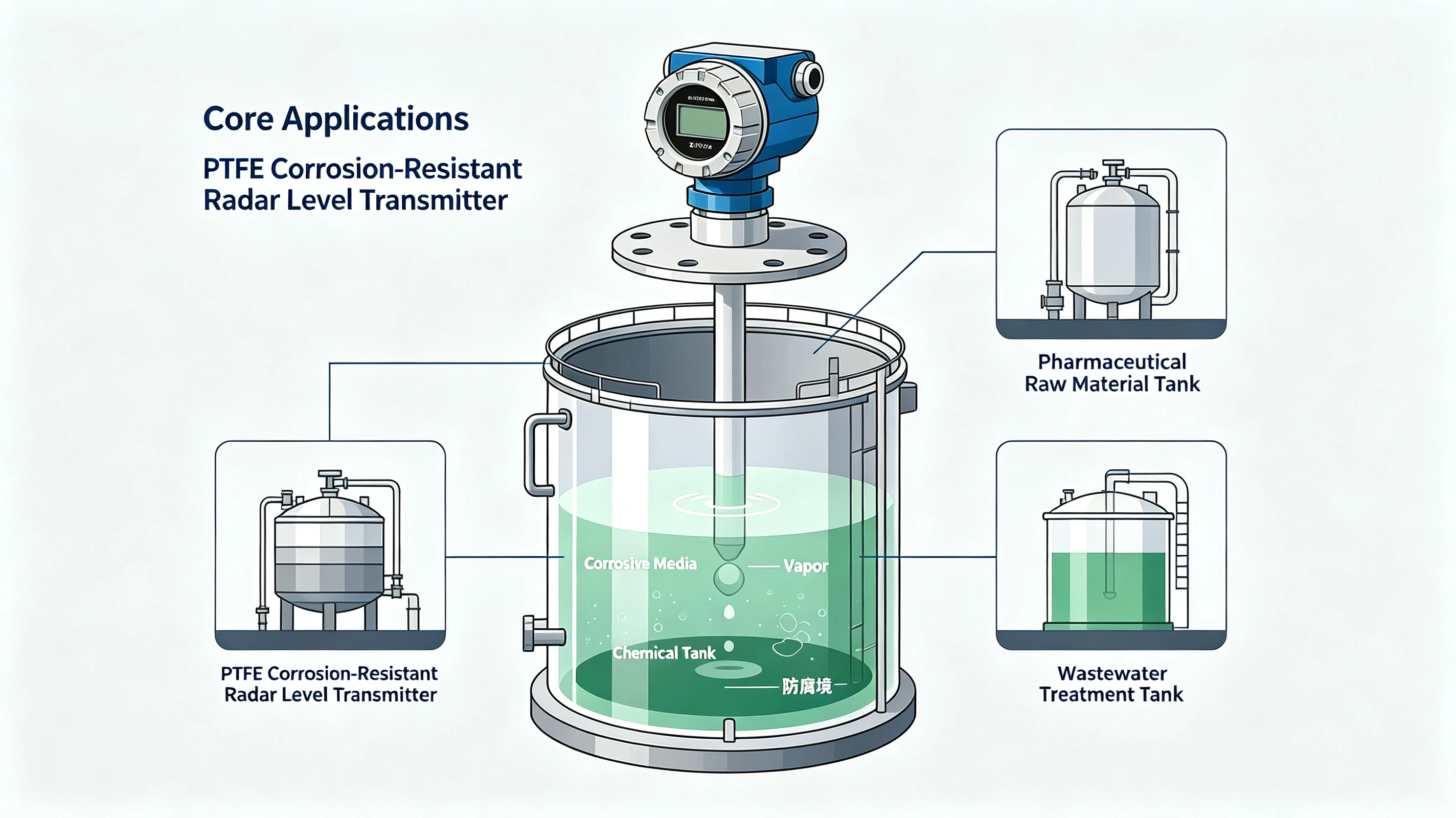 Core Applications &mdash;PTFE Corrosion-Resistant Radar Level Transmitter